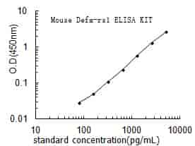 Mouse Alpha- defensin- related sequence 1, Defa-rs1 ELISA KIT - Click Image to Close